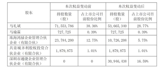 控股股东甩卖16%股权，神秘公司欲接盘