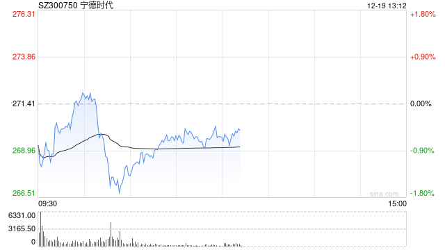 宁德时代短线下挫翻绿，跌超1%