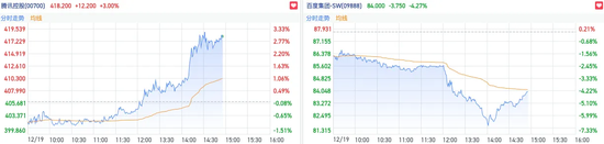 豆包概念热度发酵资金盯上行业龙头 腾讯午后拉涨3%创逾5日新高