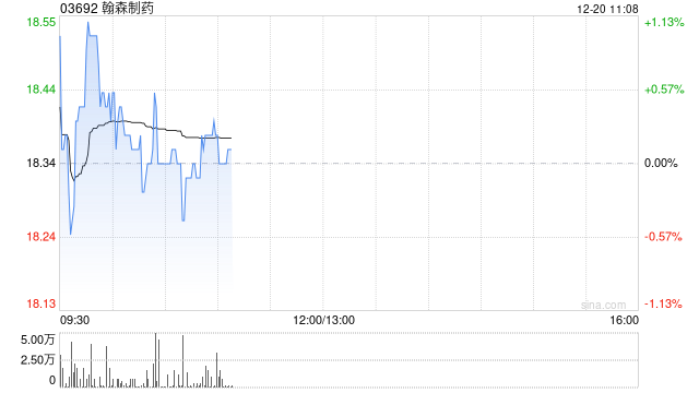 翰森制药早盘高开近2% 高盛给予目标价20.97港元