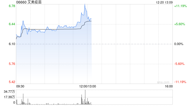 艾美疫苗现涨逾5% 集团新技术路线两大重磅单品疫苗获批临床实验许可