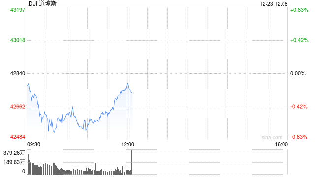 早盘：美股涨跌不一 道指下单逾200点
