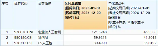 创业板人工智能ETF华宝（159363）溢价下跌2%，资金实时增持3800万份！机构：持续关注AI全产业链机会