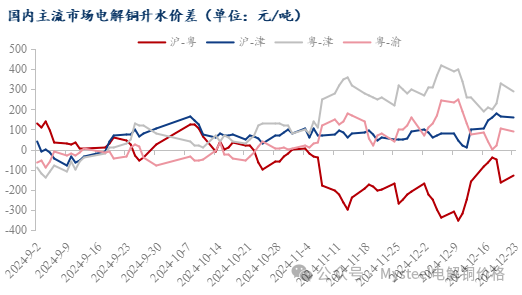 Mysteel日报：铜价重心上移现货升水企稳 电解铜成交有限（12.23）