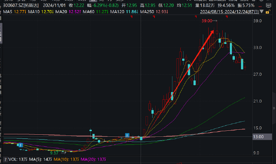 豆神教育立案暴露实控人窦昕诚信问题？低价围猎爆赚小股民跌倒 警惕热点助推的股价泡沫