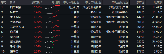 数据产业有新政策！科华数据涨停，大数据产业ETF（516700）最高上探2.77%，机构：蛋糕的再一轮切分即将到来