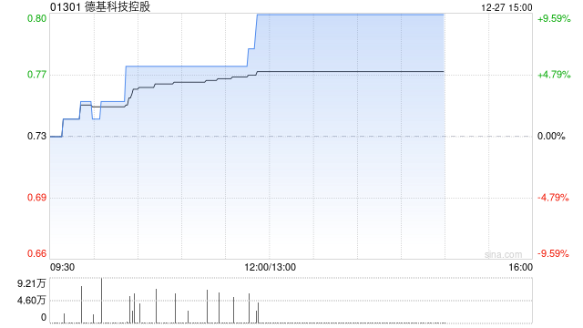德基科技控股12月23日斥资21.5万港元回购29.8万股