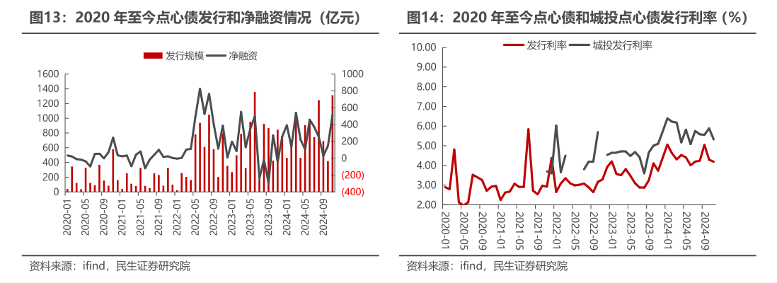 2024年城投公司境外发债“热情不减”：高利率难阻美元债发行放量，点心债“异军突起”