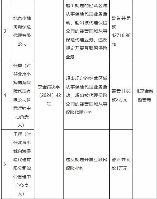 北京小鲸向海保险代理被罚4万余元：超出规定的经营区域从事保险代理业务活动等