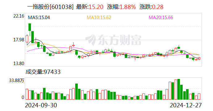 一拖股份：2024年销售拖拉机7.43万台 同比增长2.71%