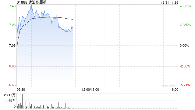 建滔积层板现涨逾5% 算力侧高频高速需求望推动行业新一轮成长