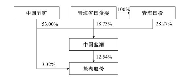 央企大动作！“900亿巨头”盐湖股份易主，或有重磅重组