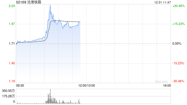 沧港铁路早盘一度飙升逾30% 月内股价实现翻倍