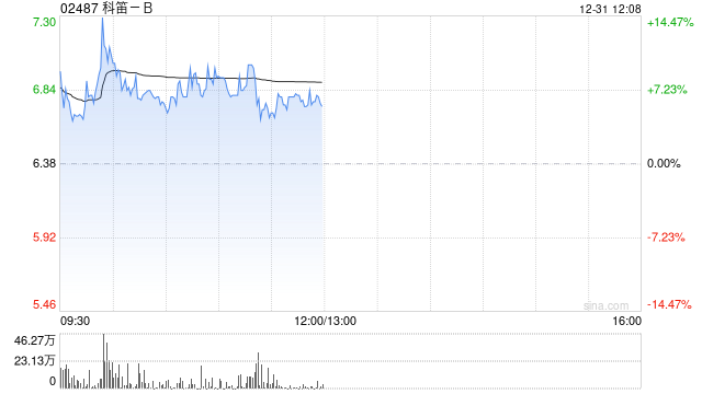 科笛-B盘中涨超7% CU-20401治疗颏下脂肪堆积完成中国II期临床试验